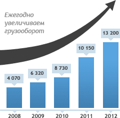 график импорта грузов в Россию